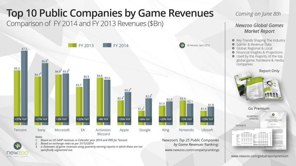 Newzoo_Top10_Public_Companies_Game_Revenues_FY2014_v2.0.0