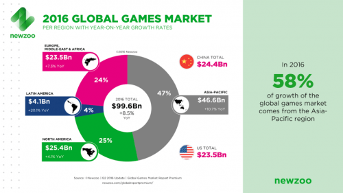 2016-Global-Games-Market-500x281